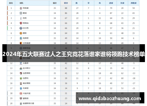 2024年五大联赛过人之王究竟花落谁家谁将领跑技术榜单